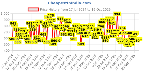 myntra.com The Indian Garage Co Men Highly Distressed Light Fade Stretchable Jeans the indian garage co Price History Graph from 17 Jul 2024 to 15 Oct 2025