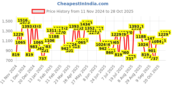 myntra.com The Indian Garage Co Men Hooded Solid Casual Padded Jacket the indian garage co Price History Graph from 11 Nov 2024 to 28 Oct 2025