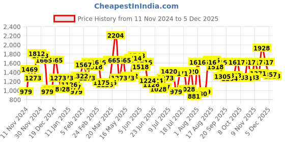 myntra.com The Indian Garage Co Men Hooded Solid Casual Padded Jacket the indian garage co Price History Graph from 11 Nov 2024 to 5 Dec 2025
