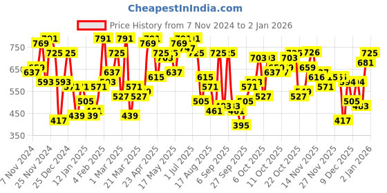 myntra.com The Indian Garage Co Men Hooded Sweatshirt the indian garage co Price History Graph from 7 Nov 2024 to 30 Dec 2025