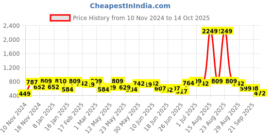 myntra.com The Indian Garage Co Men Hooded Sweatshirt the indian garage co Price History Graph from 10 Nov 2024 to 14 Oct 2025