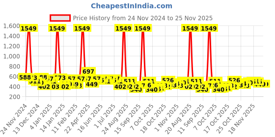 myntra.com The Indian Garage Co Men Hooded Sweatshirt the indian garage co Price History Graph from 24 Nov 2024 to 25 Nov 2025