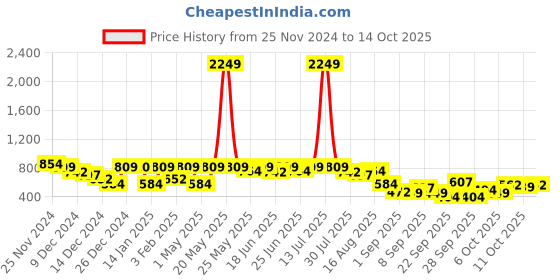 myntra.com The Indian Garage Co Men Hooded Sweatshirt the indian garage co Price History Graph from 25 Nov 2024 to 14 Oct 2025