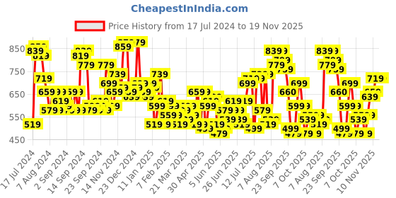 myntra.com The Indian Garage Co Men Ice Blue Slim Fit Low Distress Light Fade Stretchable Jeans the indian garage co Price History Graph from 17 Jul 2024 to 19 Nov 2025