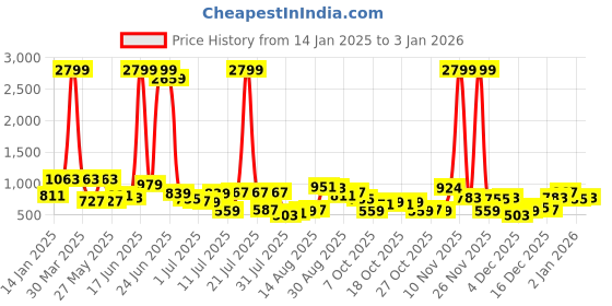 myntra.com The Indian Garage Co Men Joggers Trousers the indian garage co Price History Graph from 14 Jan 2025 to 3 Jan 2026
