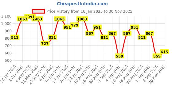 myntra.com The Indian Garage Co Men Joggers Trousers the indian garage co Price History Graph from 16 Jan 2025 to 30 Nov 2025