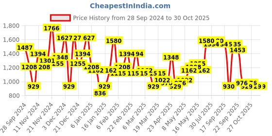 myntra.com The Indian Garage Co Men Khaki Outdoor Parka Jacket the indian garage co Price History Graph from 28 Sep 2024 to 30 Oct 2025