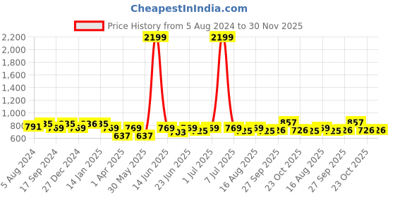 myntra.com The Indian Garage Co Men Khaki Solid Kurta the indian garage co Price History Graph from 5 Aug 2024 to 30 Nov 2025