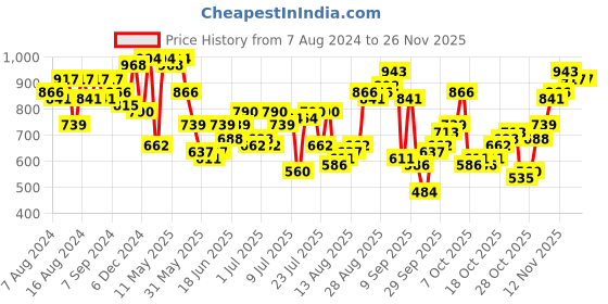 myntra.com The Indian Garage Co Men Light Fade Jeans the indian garage co Price History Graph from 7 Aug 2024 to 24 Nov 2025