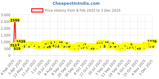 myntra.com The Indian Garage Co Men Light Fade Jeans the indian garage co Price History Graph from 8 Feb 2025 to 3 Dec 2025