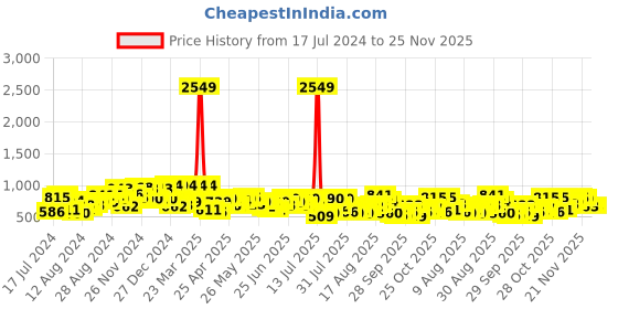 myntra.com The Indian Garage Co Men Light Fade Ombre Stretchable Jogger Jeans the indian garage co Price History Graph from 17 Jul 2024 to 24 Nov 2025