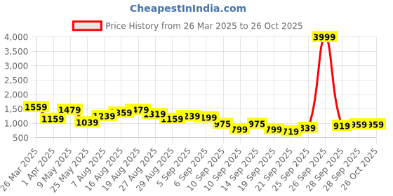 myntra.com The Indian Garage Co Men Light Fade Stretchable Cargo Jeans the indian garage co Price History Graph from 26 Mar 2025 to 24 Oct 2025