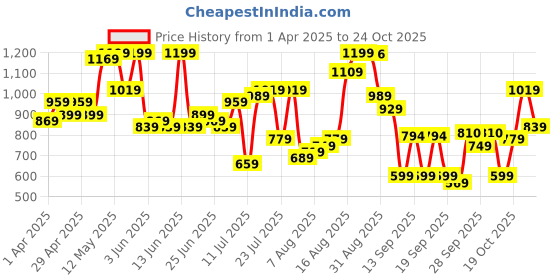 myntra.com The Indian Garage Co Men Light Fade Stretchable Cargo Jeans the indian garage co Price History Graph from 1 Apr 2025 to 23 Oct 2025