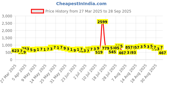 myntra.com The Indian Garage Co Men Light Fade Stretchable Cargo Style Joggers the indian garage co Price History Graph from 27 Mar 2025 to 28 Sep 2025