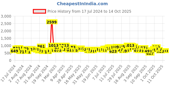 myntra.com The Indian Garage Co Men Light Fade Stretchable Jeans the indian garage co Price History Graph from 17 Jul 2024 to 13 Oct 2025