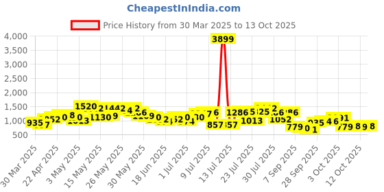 myntra.com The Indian Garage Co Men Light Fade Stretchable Jeans the indian garage co Price History Graph from 30 Mar 2025 to 13 Oct 2025