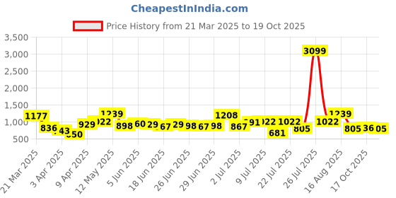 myntra.com The Indian Garage Co Men Light Fade Stretchable Joggers the indian garage co Price History Graph from 21 Mar 2025 to 17 Oct 2025