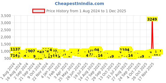 myntra.com The Indian Garage Co Men Lightweight Bomber Jacket the indian garage co Price History Graph from 1 Aug 2024 to 1 Dec 2025