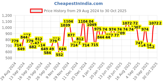 myntra.com The Indian Garage Co Men Lightweight Denim Jacket the indian garage co Price History Graph from 29 Aug 2024 to 29 Oct 2025