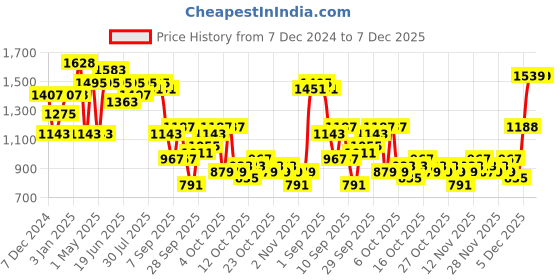 myntra.com The Indian Garage Co Men Lightweight Puffer Jacket with Patchwork the indian garage co Price History Graph from 7 Dec 2024 to 7 Dec 2025