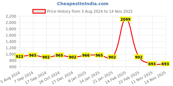 myntra.com The Indian Garage Co Men Lime Green & White Solid Kurta with Pyjamas the indian garage co Price History Graph from 5 Aug 2024 to 13 Nov 2025