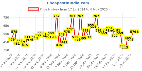 myntra.com The Indian Garage Co Men Lime Green Printed Slim Fit Chino Shorts the indian garage co Price History Graph from 17 Jul 2024 to 6 Nov 2025