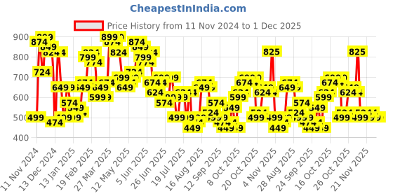 myntra.com The Indian Garage Co Men Long Sleeves Abstract Printed Hooded Sweatshirt the indian garage co Price History Graph from 11 Nov 2024 to 1 Dec 2025