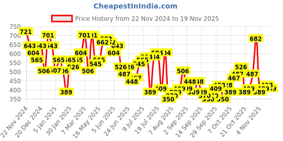 myntra.com The Indian Garage Co Men Long Sleeves Round Neck Sweatshirt the indian garage co Price History Graph from 22 Nov 2024 to 18 Nov 2025