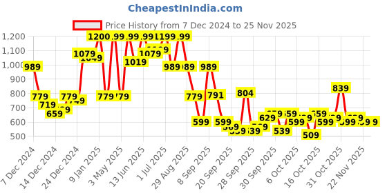 myntra.com The Indian Garage Co Men Longline Pullover the indian garage co Price History Graph from 7 Dec 2024 to 24 Nov 2025