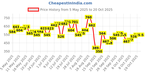 myntra.com The Indian Garage Co Men Looney Tunes Graphic Printed Cotton Relaxed Fit T-shirt the indian garage co Price History Graph from 5 May 2025 to 20 Oct 2025