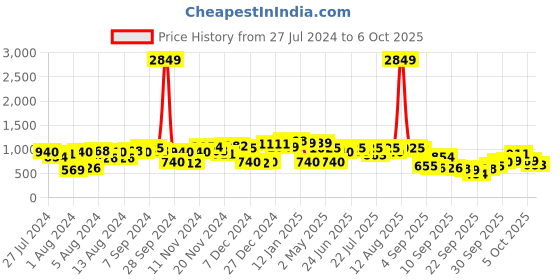 myntra.com The Indian Garage Co Men Loose Fit Clean Look Whiskers Stretchable Cargo Jogger Jeans the indian garage co Price History Graph from 27 Jul 2024 to 4 Oct 2025