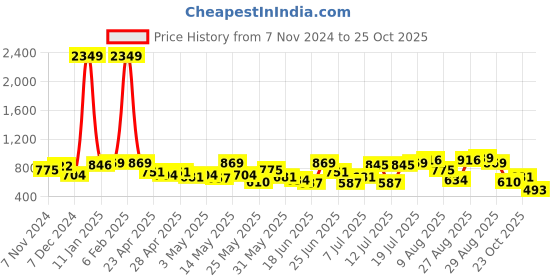 myntra.com The Indian Garage Co Men Loose Fit Mid-Rise Joggers the indian garage co Price History Graph from 7 Nov 2024 to 23 Oct 2025