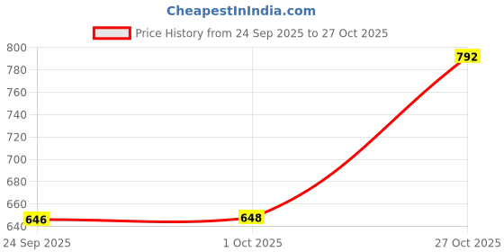 myntra.com The Indian Garage Co Men Loose Fit Pleated Trousers the indian garage co Price History Graph from 24 Sep 2025 to 27 Oct 2025