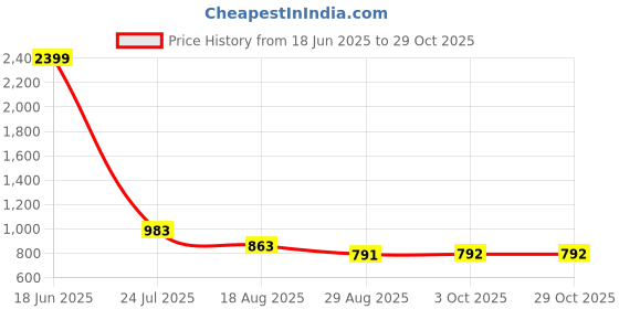 myntra.com The Indian Garage Co Men Loose Fit Pleated Trousers the indian garage co Price History Graph from 18 Jun 2025 to 29 Oct 2025