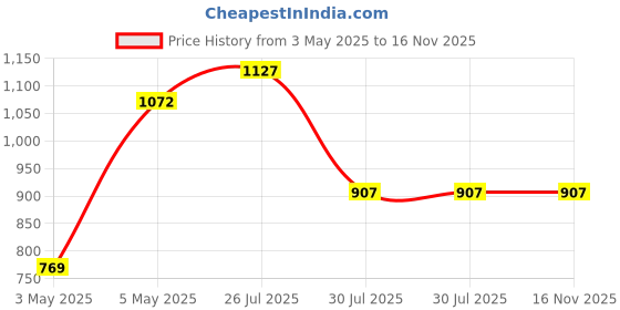 myntra.com The Indian Garage Co Men Loose Fit Self Checked Pleated Cargos Trousers the indian garage co Price History Graph from 3 May 2025 to 16 Nov 2025