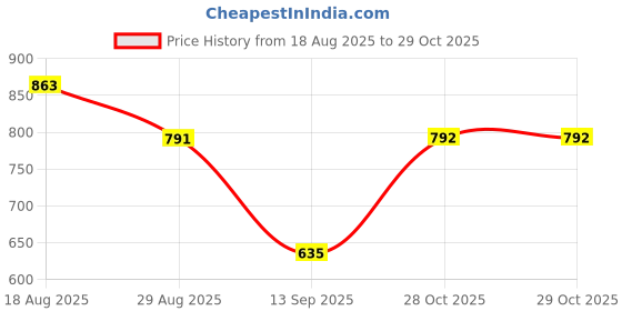myntra.com The Indian Garage Co Men Loose Fit Trousers the indian garage co Price History Graph from 18 Aug 2025 to 28 Oct 2025