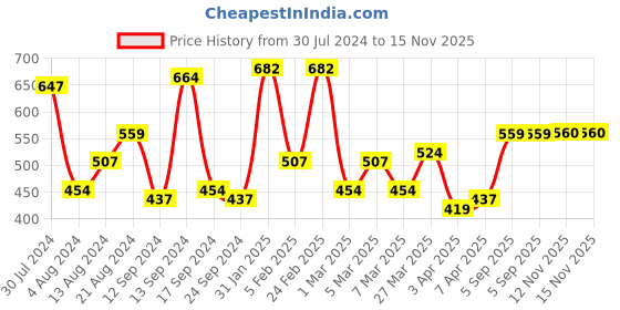 myntra.com The Indian Garage Co Men Maroon & Beige Checked Casual Shirt the indian garage co Price History Graph from 30 Jul 2024 to 15 Nov 2025