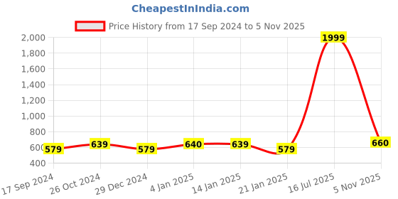 myntra.com The Indian Garage Co Men Maroon Solid Short Kurta the indian garage co Price History Graph from 17 Sep 2024 to 5 Nov 2025
