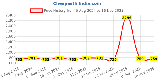 myntra.com The Indian Garage Co Men Maroon Solid Straight Kurta With Stripe Detail the indian garage co Price History Graph from 5 Aug 2024 to 15 Nov 2025