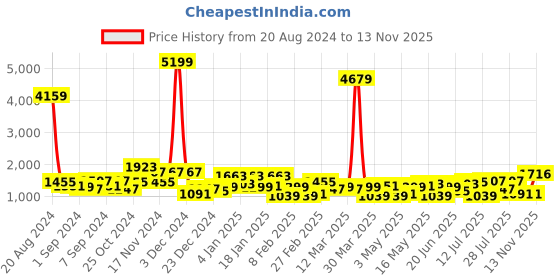 myntra.com The Indian Garage Co Men Maroon Typography Lightweight Tailored Jacket the indian garage co Price History Graph from 20 Aug 2024 to 13 Nov 2025