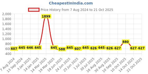 myntra.com The Indian Garage Co Men Mesh Walking Shoes the indian garage co Price History Graph from 7 Aug 2024 to 19 Oct 2025