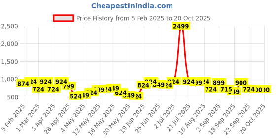 myntra.com The Indian Garage Co Men Mid-Rise Cargo Shorts the indian garage co Price History Graph from 5 Feb 2025 to 20 Oct 2025