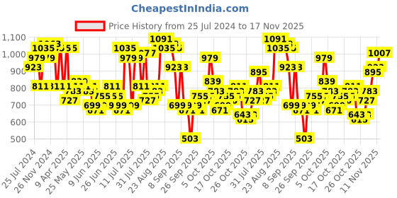 myntra.com The Indian Garage Co Men Mid-Rise Clean Look Light Fade Clean Look Stretchable Jeans the indian garage co Price History Graph from 25 Jul 2024 to 17 Nov 2025