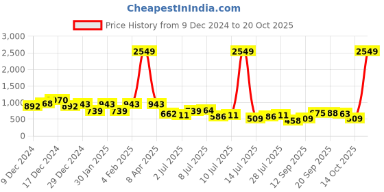 myntra.com The Indian Garage Co Men Mid-Rise Flared Pleated Trousers the indian garage co Price History Graph from 9 Dec 2024 to 20 Oct 2025