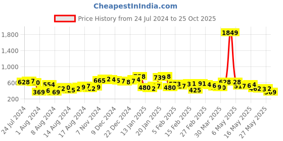 myntra.com The Indian Garage Co Men Mid Rise Graphic Printed Cotton Shorts the indian garage co Price History Graph from 24 Jul 2024 to 25 Oct 2025