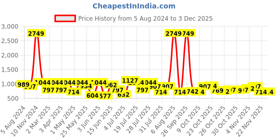 myntra.com The Indian Garage Co Men Mid-Rise Heavy Fade Stretchable Jeans the indian garage co Price History Graph from 5 Aug 2024 to 2 Dec 2025