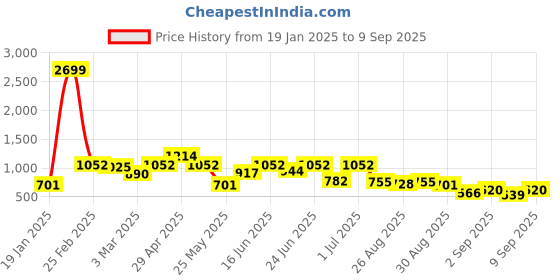 myntra.com The Indian Garage Co Men Mid-Rise Loose Baggy Fit Elasticated Wasit Cargo Jeans the indian garage co Price History Graph from 19 Jan 2025 to 9 Sep 2025