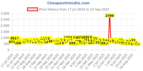 myntra.com The Indian Garage Co Men Mid-Rise Printed Jogger Fit Heavy Fade Stretchable Jeans the indian garage co Price History Graph from 17 Jul 2024 to 22 Sep 2025