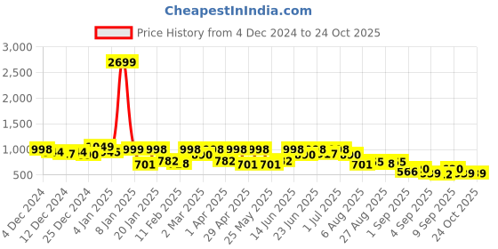 myntra.com The Indian Garage Co Men Mid-Rise Relaxed Fit Jeans the indian garage co Price History Graph from 4 Dec 2024 to 24 Oct 2025