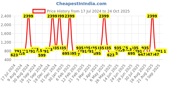 myntra.com The Indian Garage Co Men Mid-Rise Relaxed Fit Pure Cotton Jeans the indian garage co Price History Graph from 17 Jul 2024 to 24 Oct 2025
